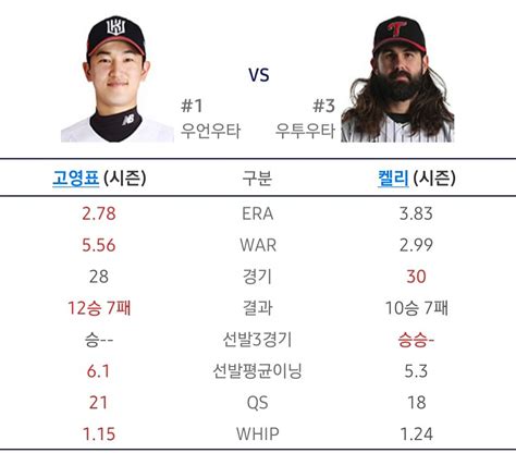 한국시리즈 5차전 선발투수 고영표 Vs 켈리 기타 스포츠 에펨코리아