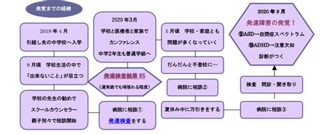 第2章2 8③発達障害発覚までの経緯 3 ひなんピング