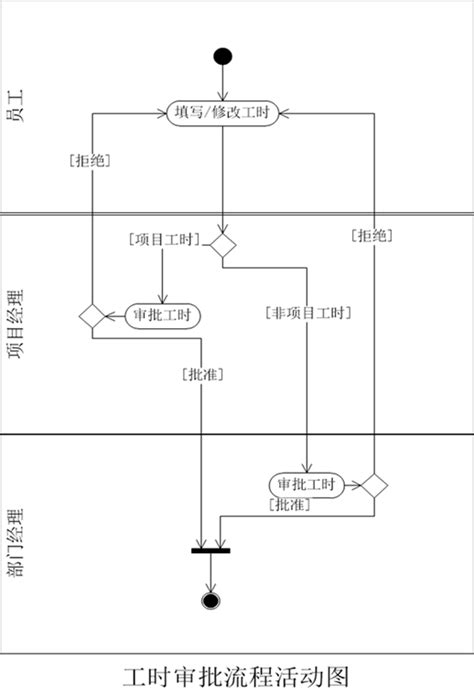 Uml之活动图 Gd沐辰 博客园