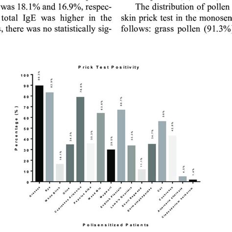 The Prevalence Of Pollen Allergen Positivity Based On A Skin Prick Test