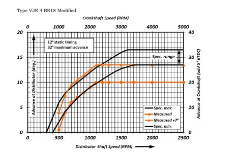 Rover V Vacuum Advance Curve At Terry Maurer Blog