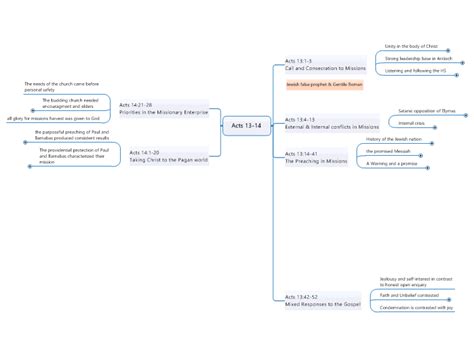 Acts 13-14: MindManager mind map template | Biggerplate