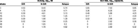 HCVcAg and HCV RNA levels at different time points during treatment ... 