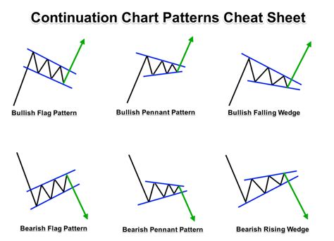 Continuation Chart Patterns Cheat Sheet | Candle Stick Trading Pattern