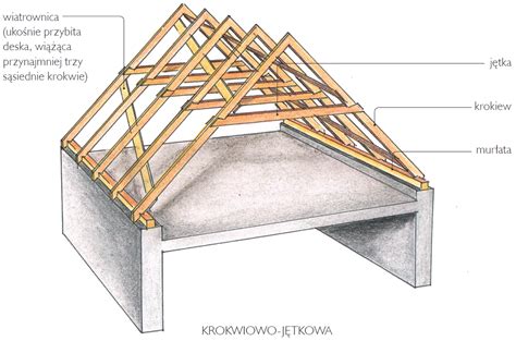 Wi By Dachowe Rodzaje Monta I Ceny