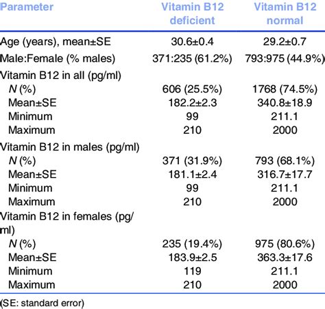 Vitamin B12 In Eyecare Professionals This Table Summarizes Age Download Scientific Diagram