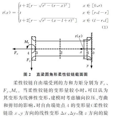 柔性铰链、柔性体机构的设计优化理论依据研究 铰链知识 山东益人机械有限公司