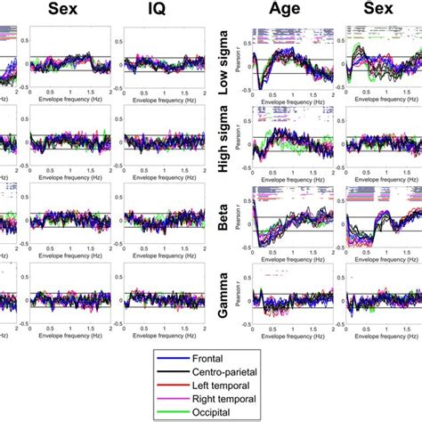 Correlations Between The Nrem Envelope Spectrum And Age Sex And