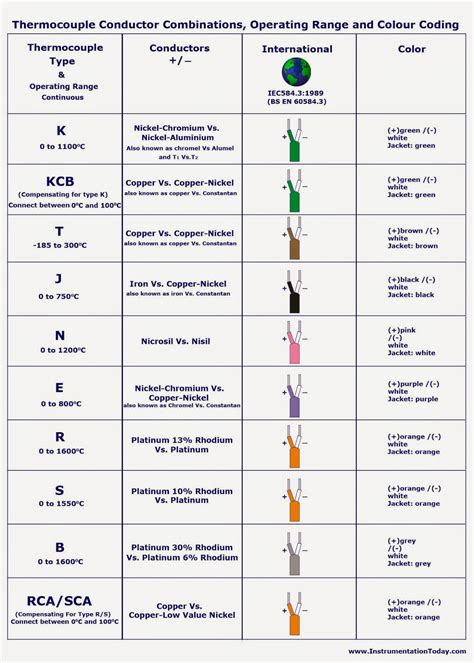 Thermocouple Color Chart