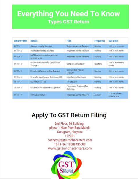 Know About Types Of GST Returns And File Your Return Under The Desired