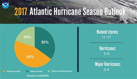 2017 Hurricane Forecast July Update Hodgens Yacht Insurance News