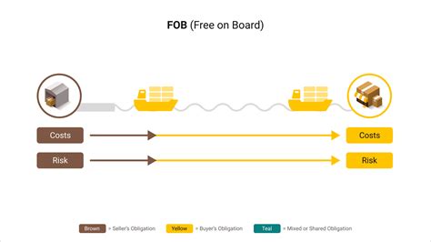 インコタームズ2020 Ups Supply Chain Solutions 日本