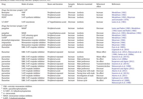 Table 1 From Pharmacology Of Serotonin And Female Sexual Behavior