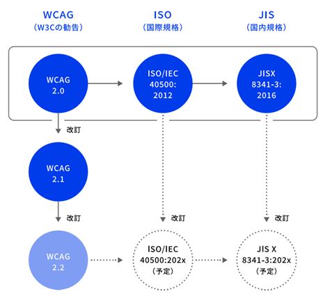 改正「障害者差別解消法」（2024年4月1日 施行）、大手企業のウェブ アクセシビリティ対応状況は？ Anda株式会社