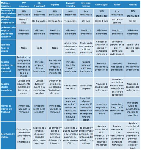 Cuadro Comparativo De Metodos Anticonceptivos Dinami