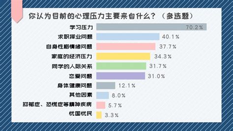 95后大学生的心理压力到底有多大？ 大学声调查比例