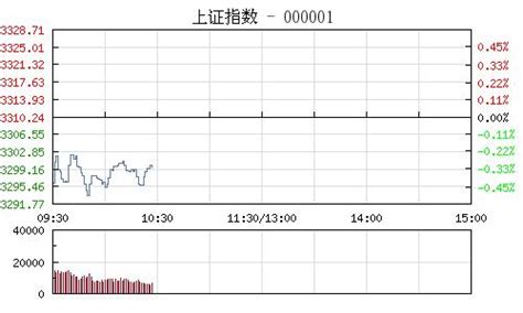 開盤：滬指跌0 35 軟件概念股跌幅居前 每日頭條