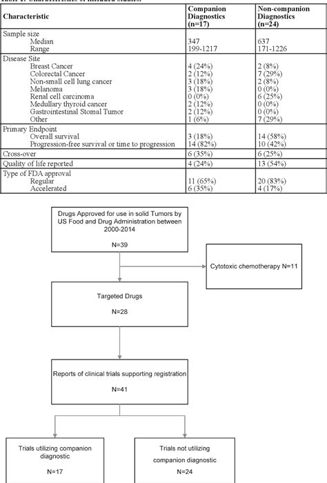 Table 1 From Influence Of Companion Diagnostics On Efficacy And Safety