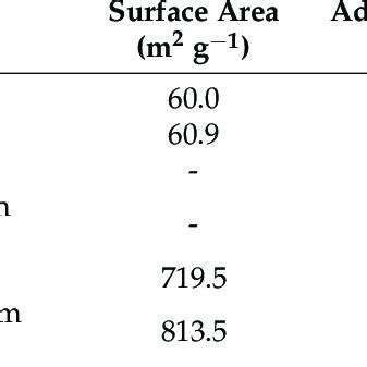 Comparison Of Surface Area And Adsorption Capacity Of Various