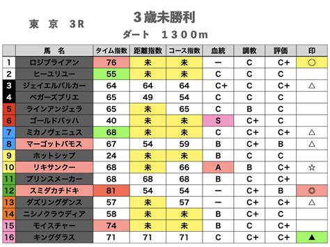 【平場予想】5月21日（日）東京競馬｜匠競馬【能力ファクター】