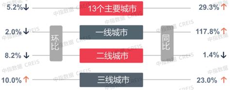 【一周楼市】上周楼市成交环比略降，土地市场整体供过于求，宅地均价环比降近四成城市南沙涨幅