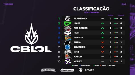 Cblol Tabela Cblol 2021 Tabela De Pontos E Classificacao Atualizada