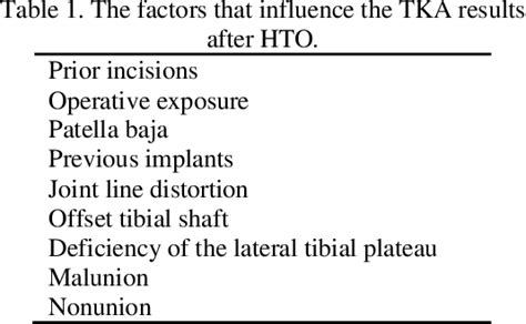 Table 1 From Total Knee Arthroplasty After High Tibial Osteotomy