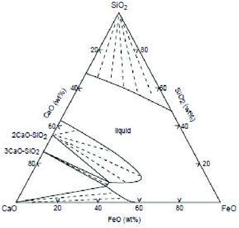 Phase Equilibrium In The System Cao Sio Feo In Eq With Liquid Iron