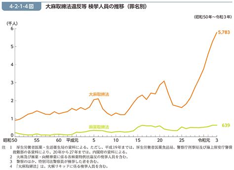 令和4年版 犯罪白書 第4編 第2章 第1節 2