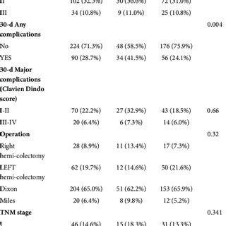 Clinical Characteristics And Perioperative Outcomes According To The