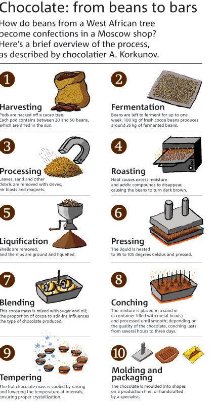 Process Of Chocolate Making Flow Chart - tech4liv.com