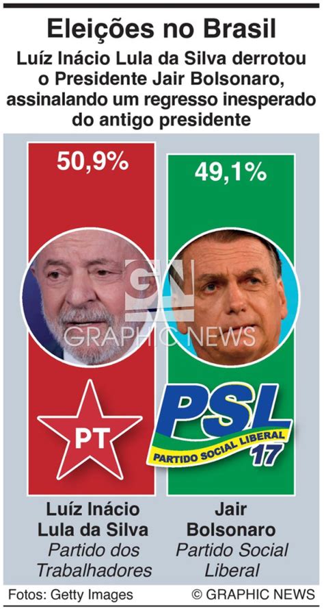 POLÍTICA Resultado das presidenciais no Brasil infographic