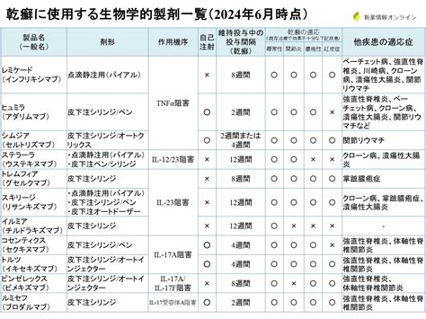 【乾癬】生物学的製剤の一覧と作用機序特徴のまとめ 新薬情報オンライン