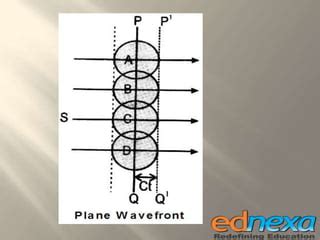 XII - Physics - Wave theory of light | PPT