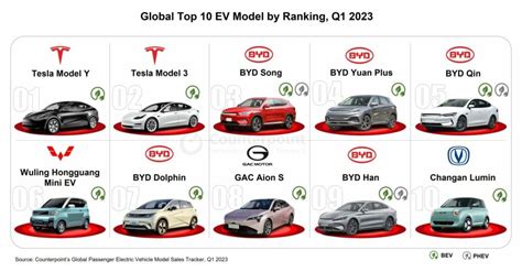 Las Ventas Del Tesla Model Y Y El Model 3 Impulsan A EE UU Como