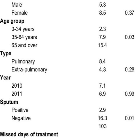 Mortality Based On Different Characteristics Of Patients Download