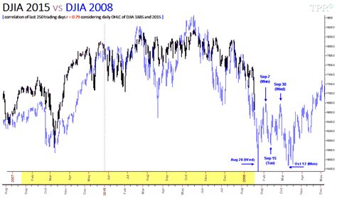 Time-Price-Research: DJIA 2015 vs DJIA 2008