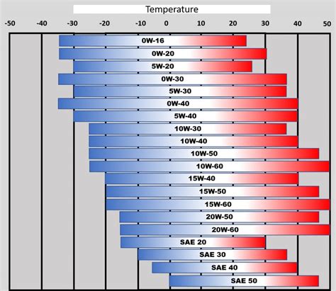 Temperature Range For 10w 30 Engine Oil