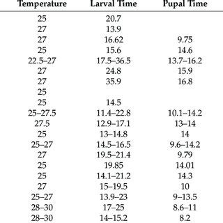 Time To Pupation In Days A And Pupal Weight In Mg B Of Helicoverpa