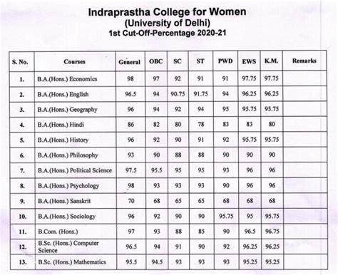 Indraprastha College for Women (IP College) Cut Offs 2020 – Delhi ...