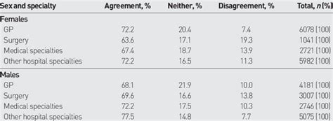 Percentage Agreement With Future Career Prospects Statement By Sex And Download Table