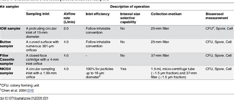 Table 1 from Field Evaluation of Personal Sampling Methods for Multiple Bioaerosols | Semantic ...