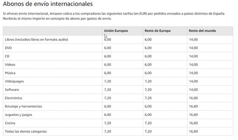 Qu Comisi N Cobra Amazon Por Vender En Su Plataforma