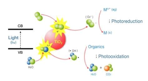 Graphical Abstract Tio Visible Light Driven Photocatalytic Activity