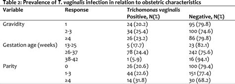 Table 2 From Prevalence And Factors Associated With Trichomonas Vaginalis Infection Among