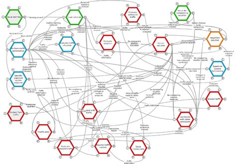 Fram Model Illustrating Changes From Medium To High Automation Scenario