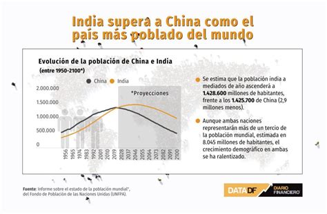 India supera a China como el país más poblado Diario Financiero