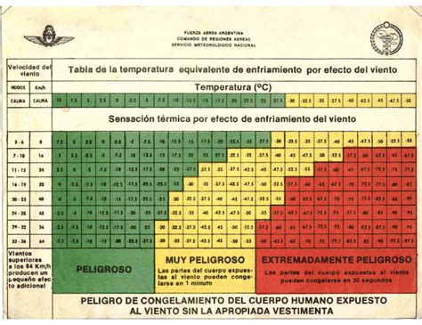 Mi Jawa 350 Ruta 40 Tabla De Sensación Térmica