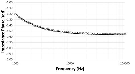 Comparison Between Reference And Measured Impedance Phase Download Scientific Diagram