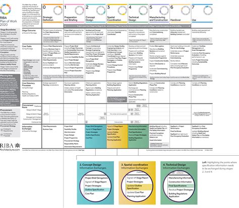 Riba Plan Of Work 2020